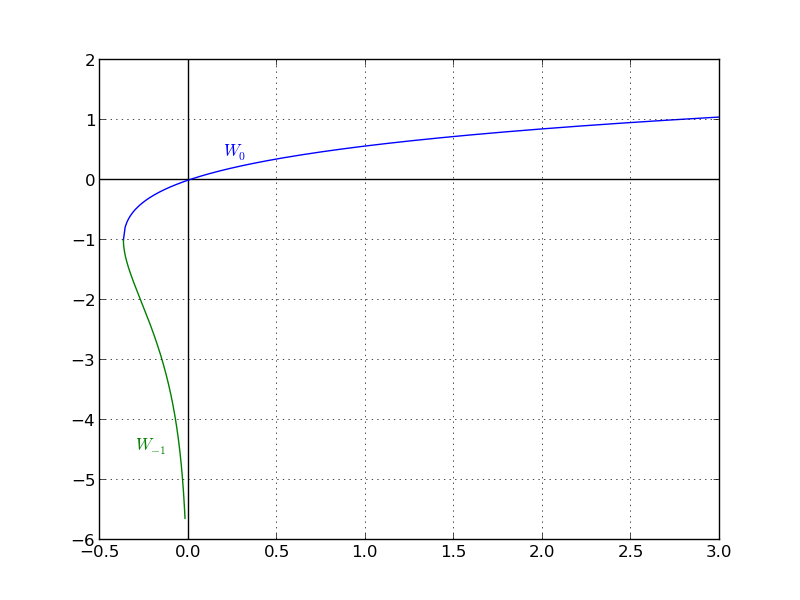 Branches_Lambert_W_function