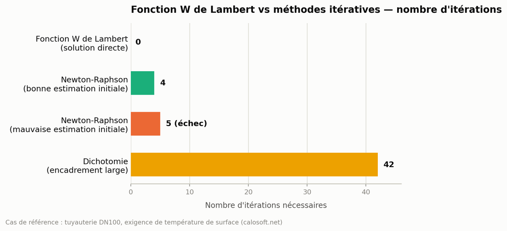 comparaison_iterations_lambert_vs_iteratives Comparaison itérations fonction W de Lambert vs Newton-Raphson et dichotomie pour calcul isolation